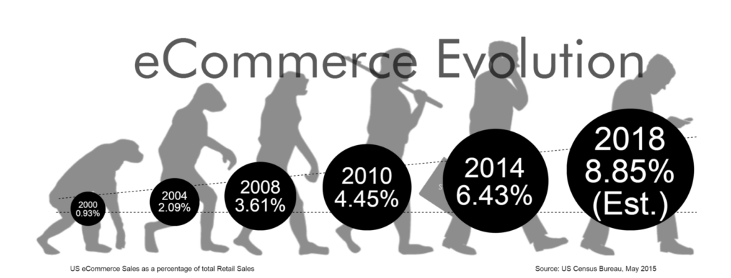 eComm_evolution